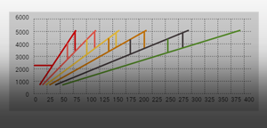 App which shows graph to indicate points at which gears should change.
